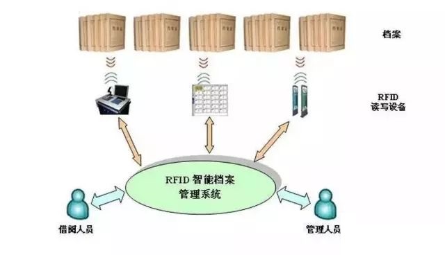 RFID智能檔案管理系統(tǒng).jpg